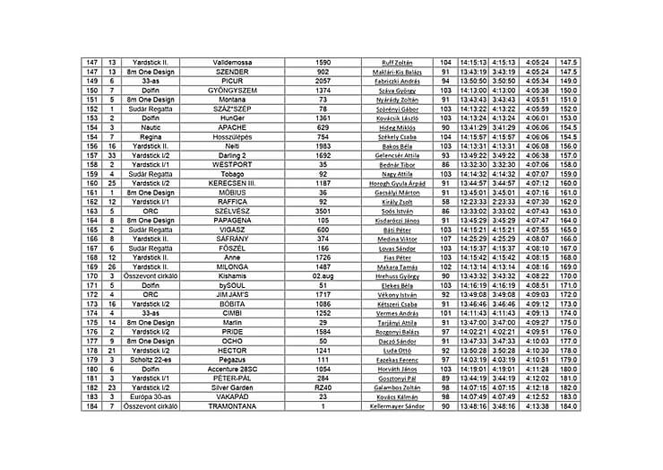 38. Pünkösdi Regatta - 2019. június 08. eredmények