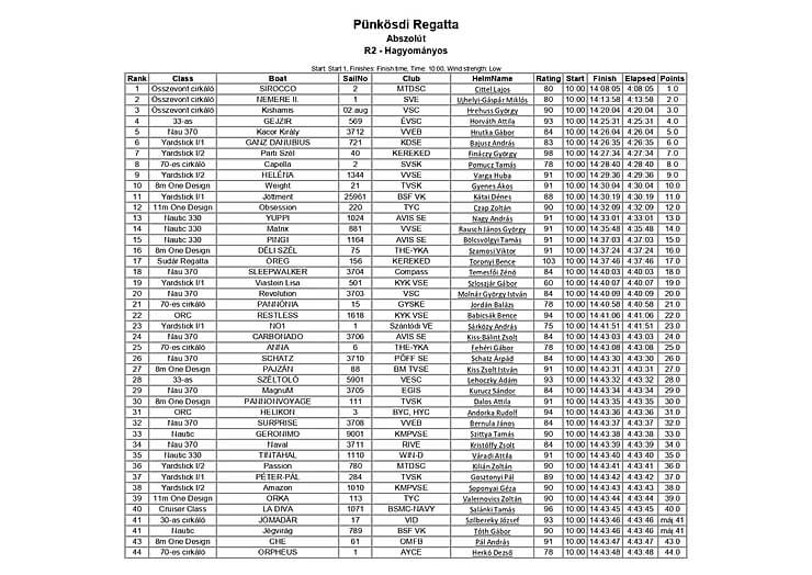 38. Pünkösdi Regatta - 2019. június 09. eredmények